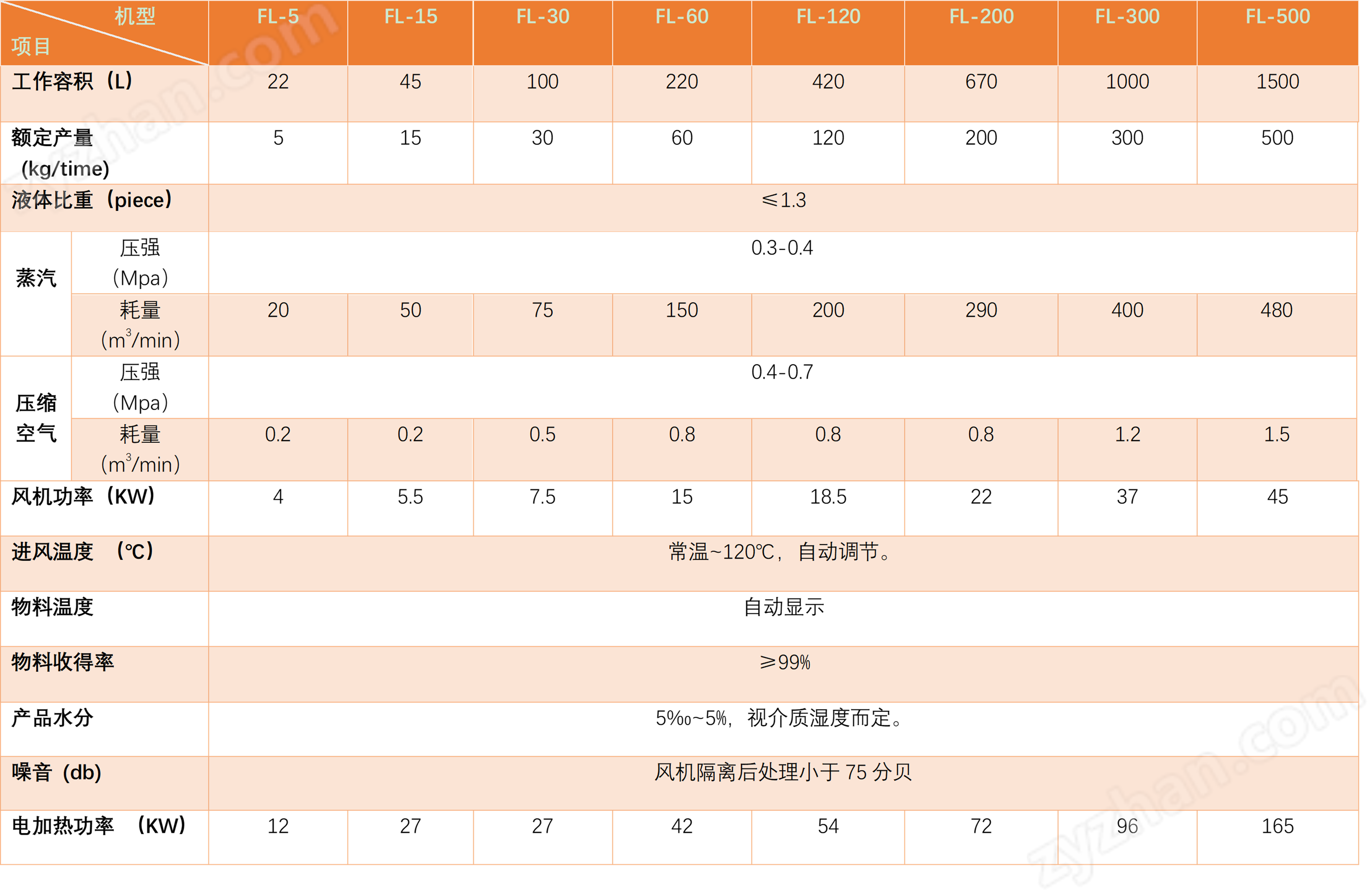 流化床沸騰干燥制粒機