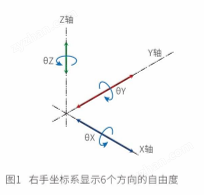 精密位移臺運動系統