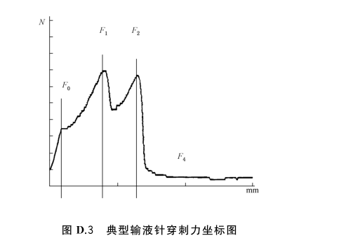 GB 18671-2009 一次性使用靜脈輸液針針尖穿刺性能試驗操作步驟
