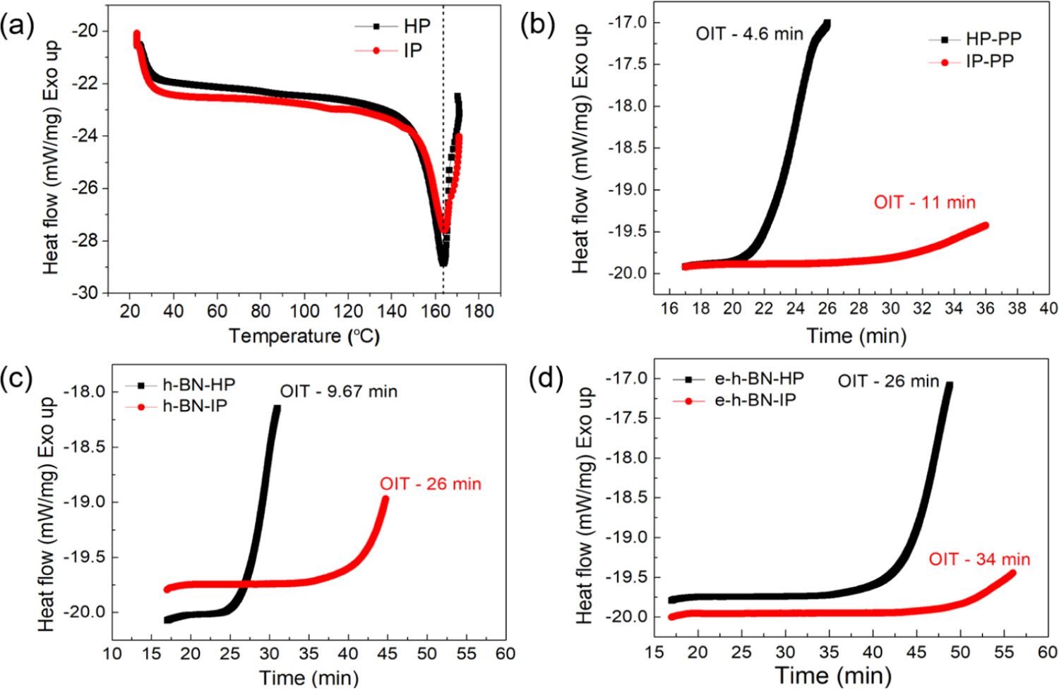 圖 6.（a）顯示 HP 和 IP PP 樣品熔峰的 DSC 曲線，以及（b）純 HP 和 IP 樣品，（c）hBN-HP 和 hBN-IP 復合樣品，（d）e-hBN-HP 和 e-hBN-IP 復合樣品在 180 °C 下的 OIT 測量。
