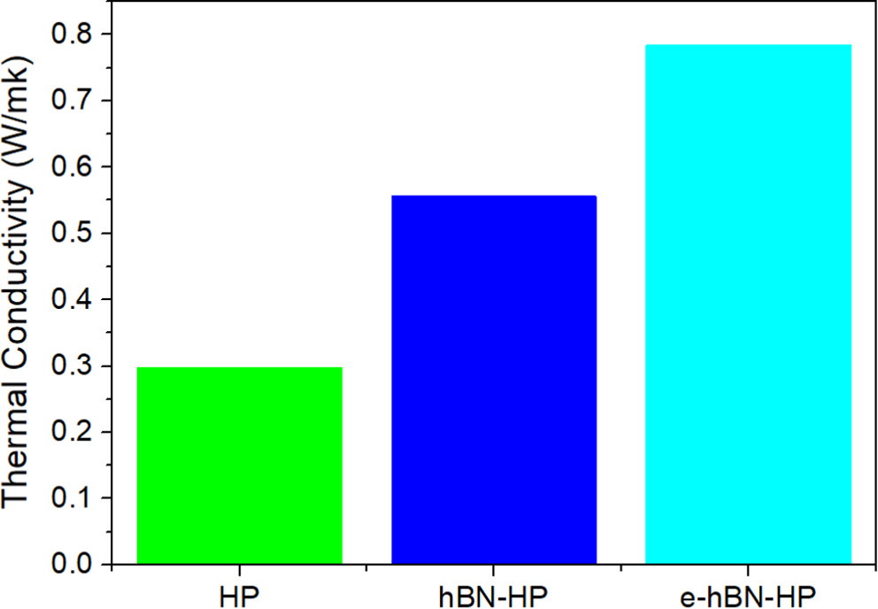 圖 7.純 HP、hBN-HP 和 e-hBN-HP 的導熱系數。