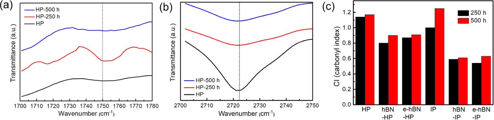 圖 8.純正和老化 HP 樣品的 FTIR 光譜顯示（a）羰基峰在 1700–1780  區域，（b）–CH 拉伸參考峰在 2700–2750  范圍內。（c）熱老化 PP 和 h-BN 增強 PP 樣品的羰基指數（CI）值