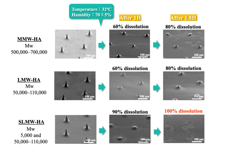 研究进展 | 紫外固化TiO₂-SiO₂透气模具制备超细可溶性微针技术