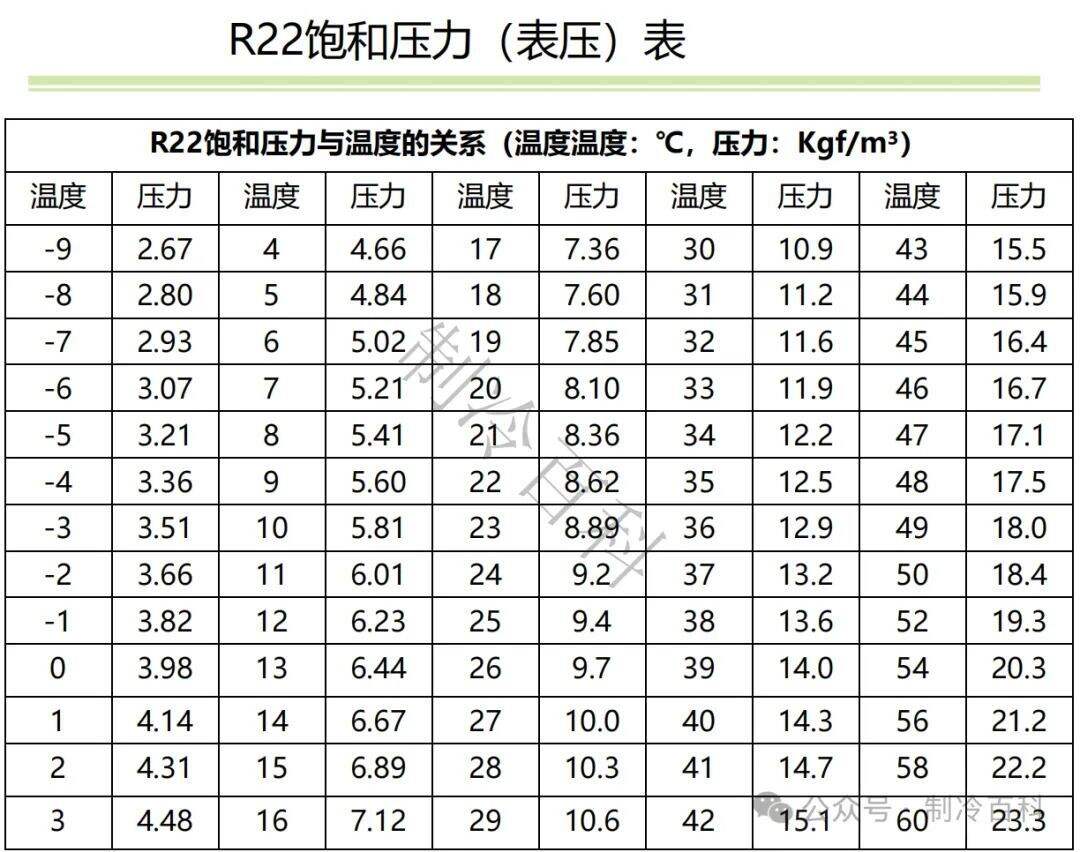 制冷基本功｜饱和温压 + 常规单位计算指南